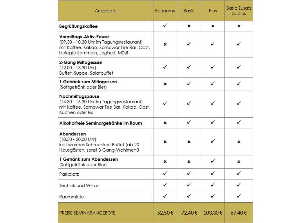 Übersichtstabelle der Tagungsräume unseres Tagungshotels im Altmühltal